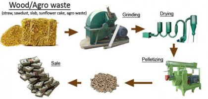 Conditioning Process of Pellet Production Plant