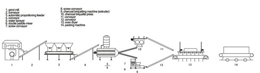 charcoal briquette flowchart