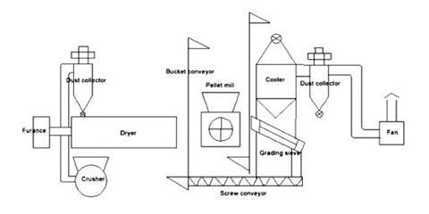 wood pellet plant