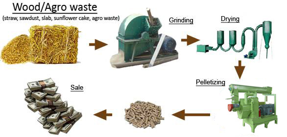 advantages of wood pellet mill