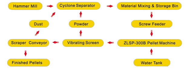 pellet plant process